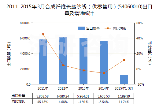 2011-2015年3月合成纖維長絲紗線（供零售用）(54060010)出口量及增速統(tǒng)計